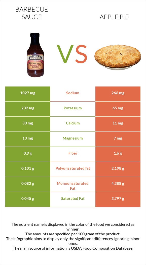 Barbecue sauce vs Apple pie infographic