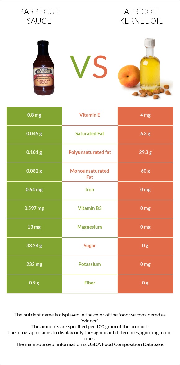 Barbecue sauce vs Apricot kernel oil infographic