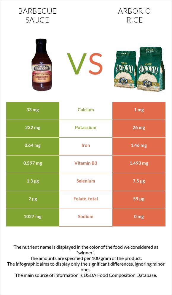 Barbecue sauce vs Arborio rice infographic