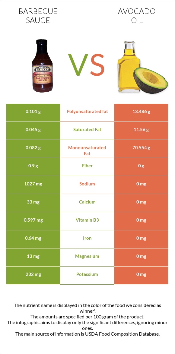 Barbecue sauce vs Avocado oil infographic