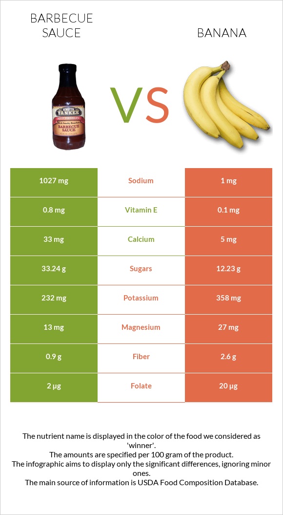 Barbecue sauce vs Banana infographic