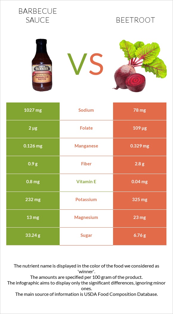 Barbecue sauce vs Beetroot infographic