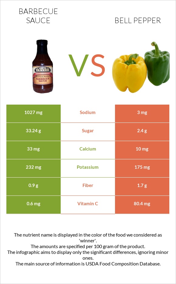 Barbecue sauce vs Bell pepper infographic