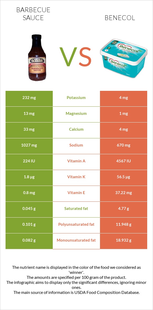 Խորովածի սոուս vs Բենեկոլ infographic