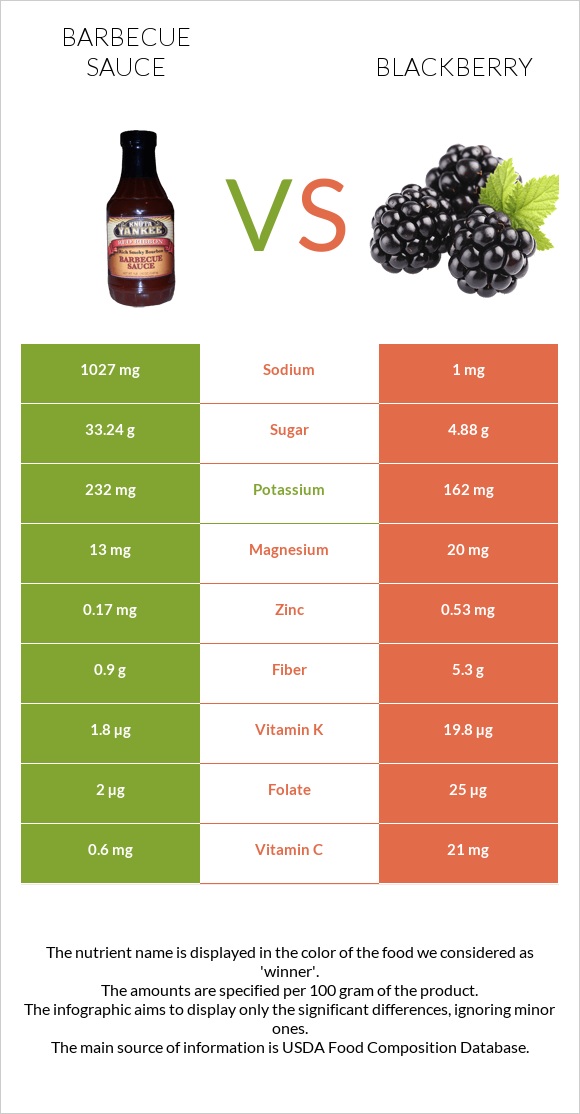 Barbecue sauce vs Blackberry infographic