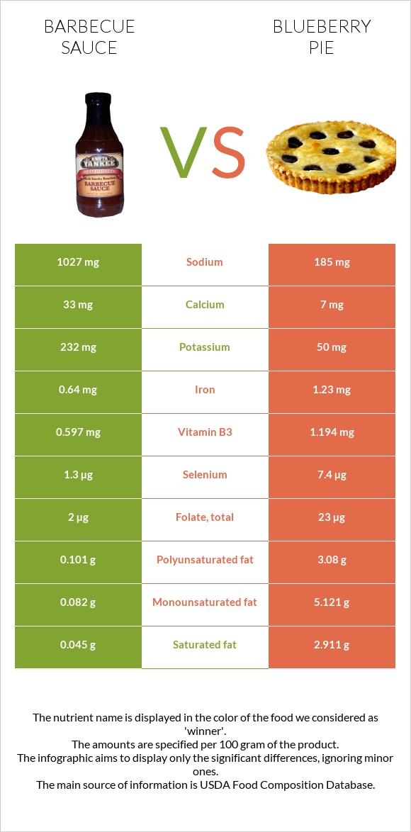 Barbecue sauce vs Blueberry pie infographic