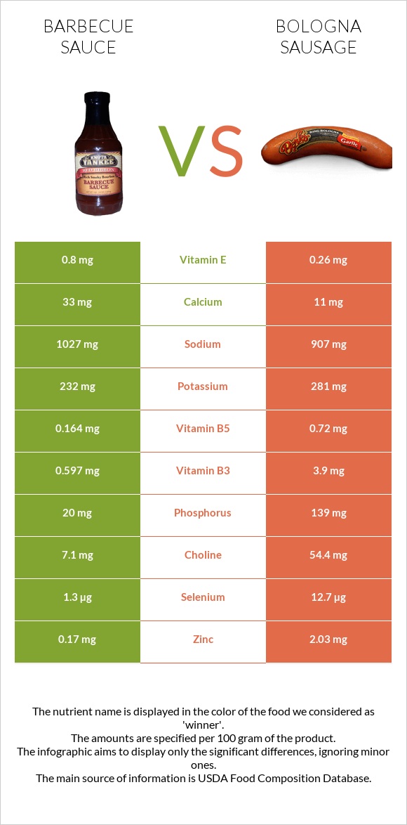 Barbecue sauce vs Bologna sausage infographic