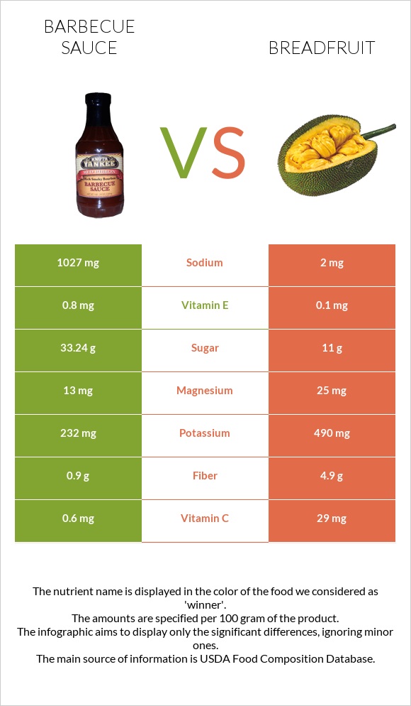 Barbecue sauce vs Breadfruit infographic