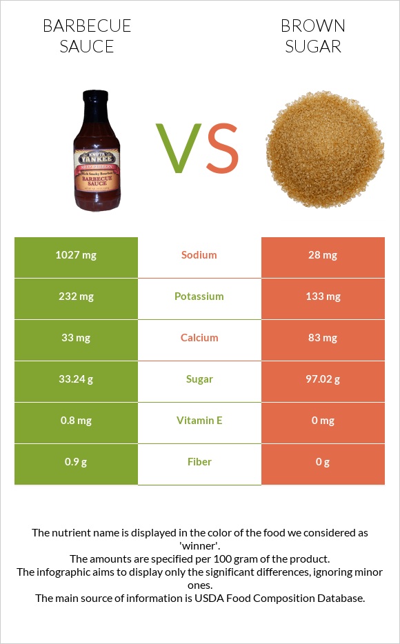 Barbecue sauce vs Brown sugar infographic