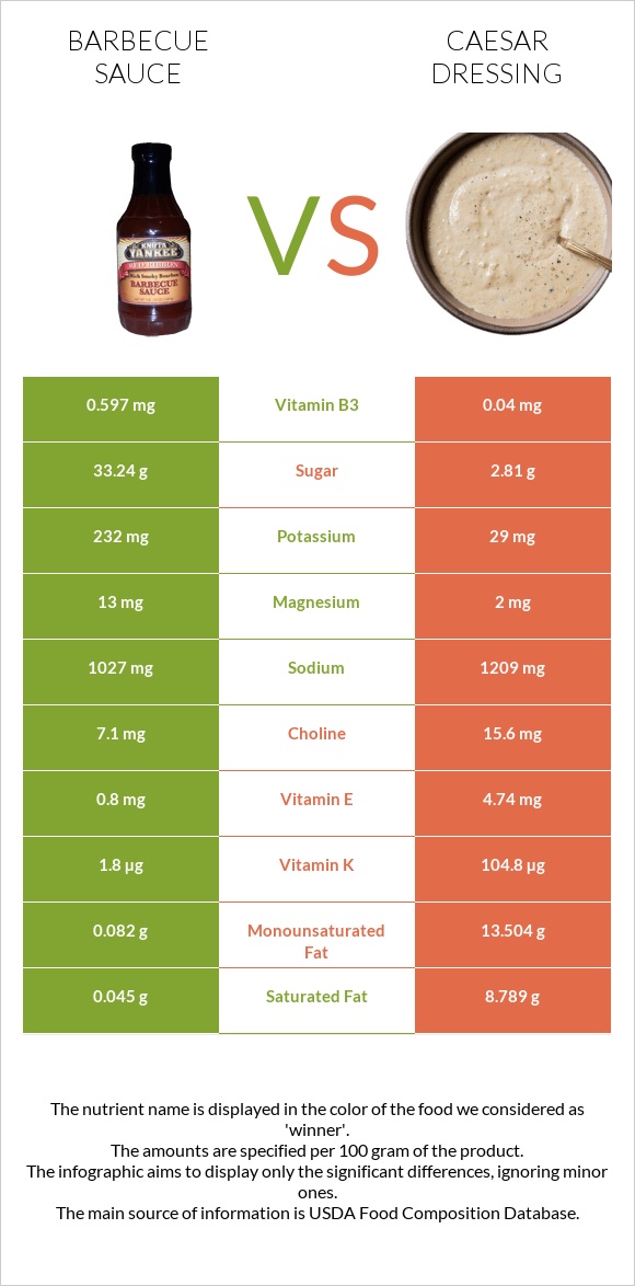 Barbecue sauce vs Caesar dressing infographic