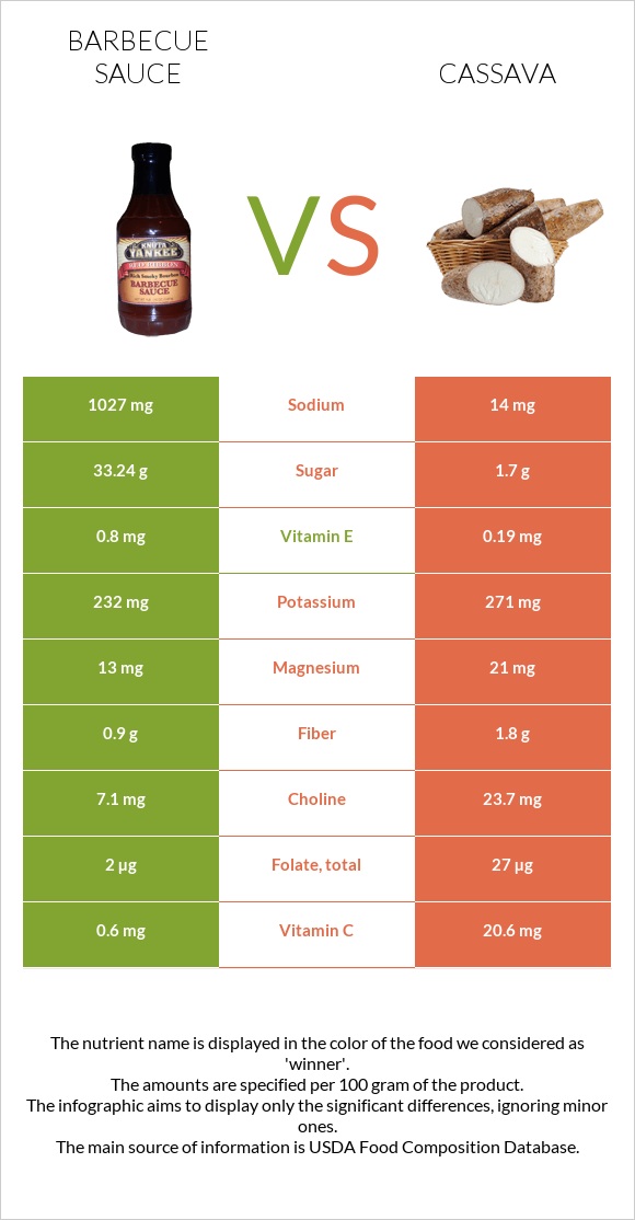 Barbecue sauce vs Cassava infographic