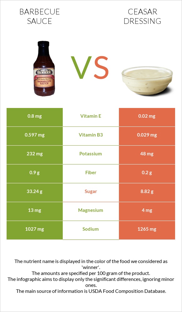 Barbecue sauce vs Ceasar dressing infographic