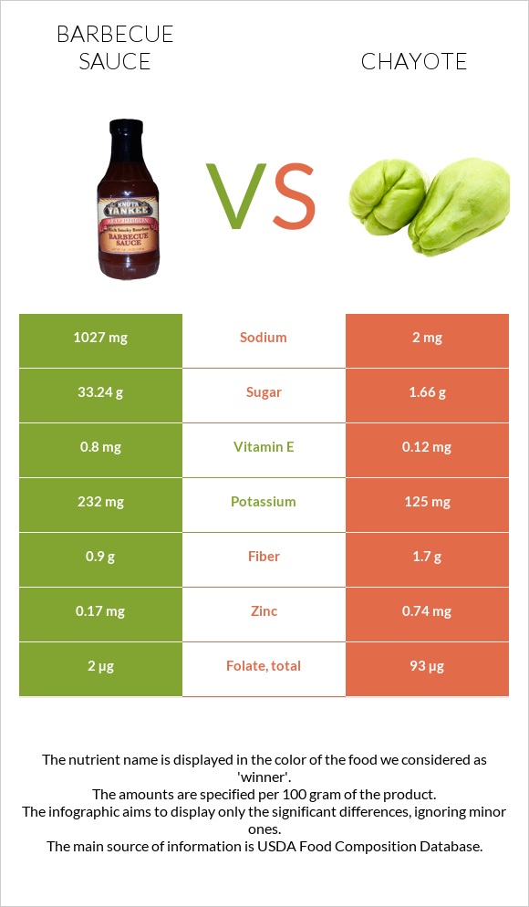 Barbecue sauce vs Chayote infographic