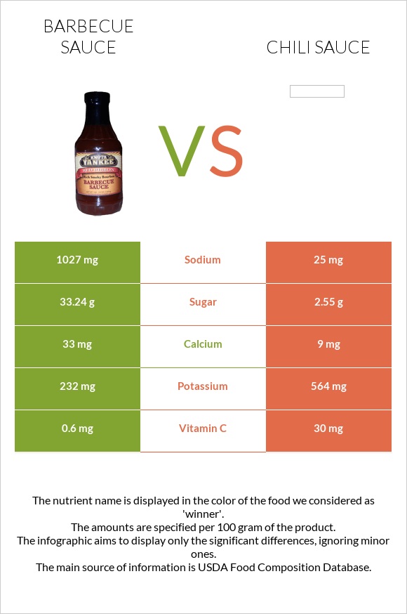 Barbecue sauce vs Chili sauce infographic