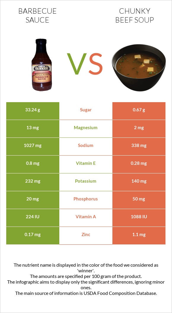 Barbecue sauce vs. Chunky Beef Soup — InDepth Nutrition Comparison