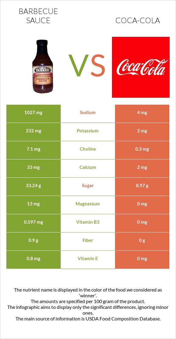 Barbecue sauce vs Coca-Cola infographic