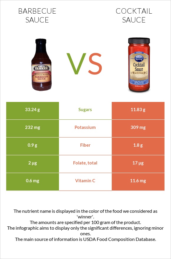 Barbecue sauce vs Cocktail sauce infographic