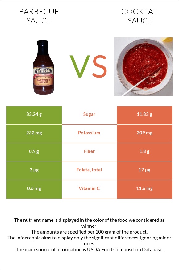 Barbecue sauce vs Cocktail sauce infographic