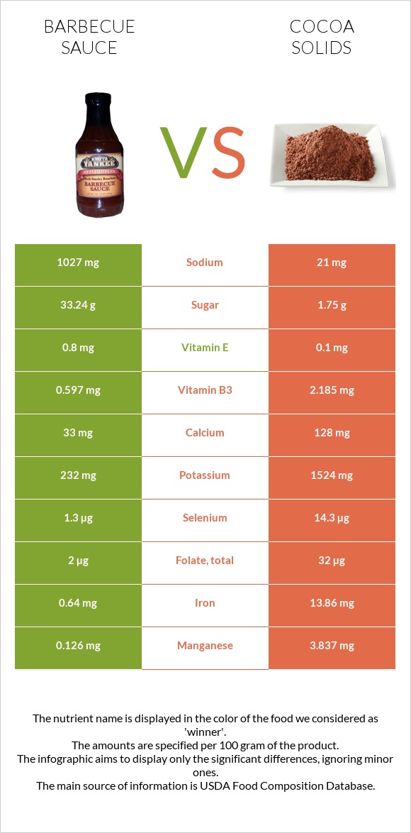 Barbecue sauce vs Cocoa solids infographic