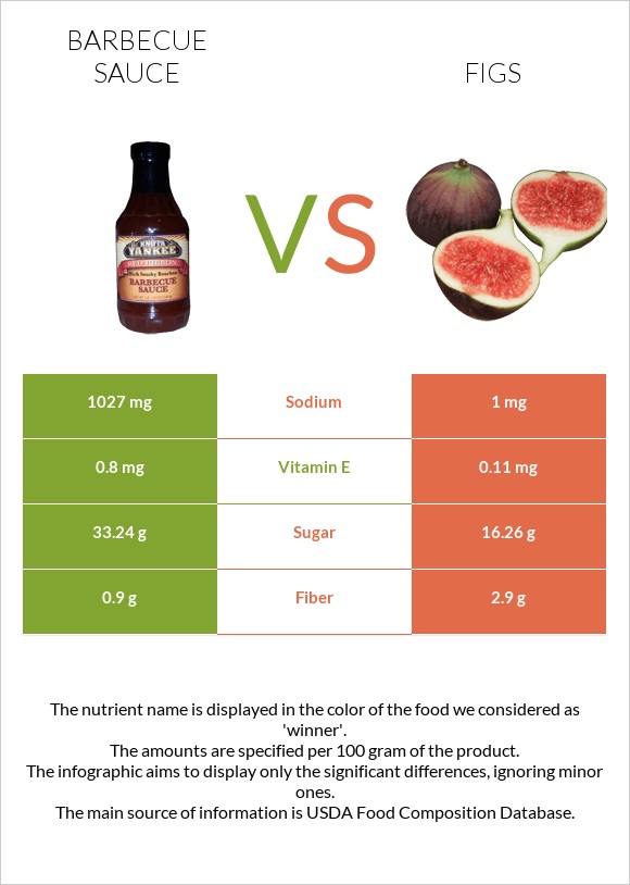 Barbecue sauce vs Figs infographic