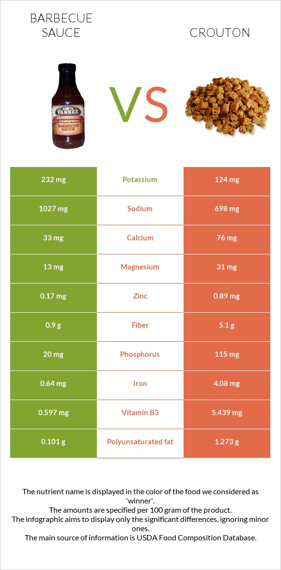 Barbecue sauce vs Crouton infographic