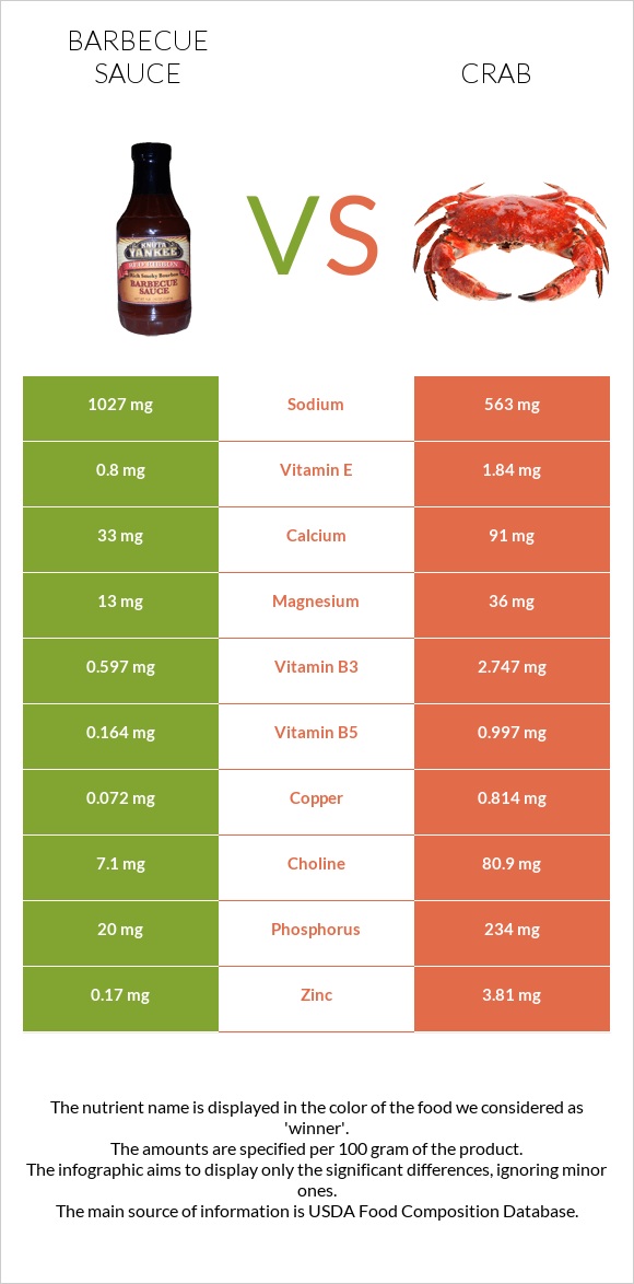 Barbecue sauce vs Crab infographic