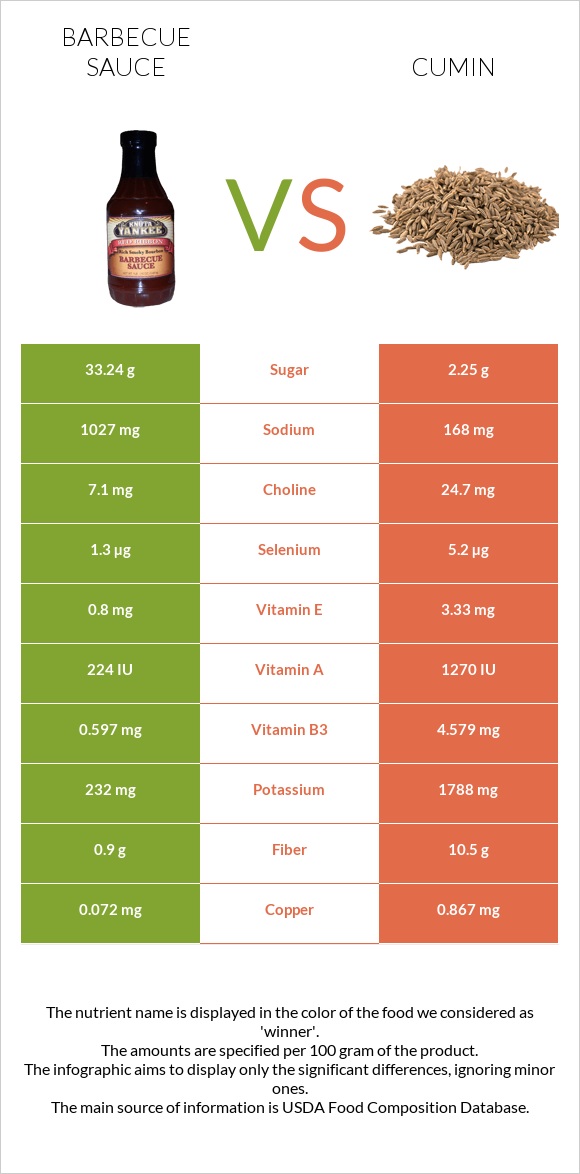 Barbecue sauce vs Cumin infographic