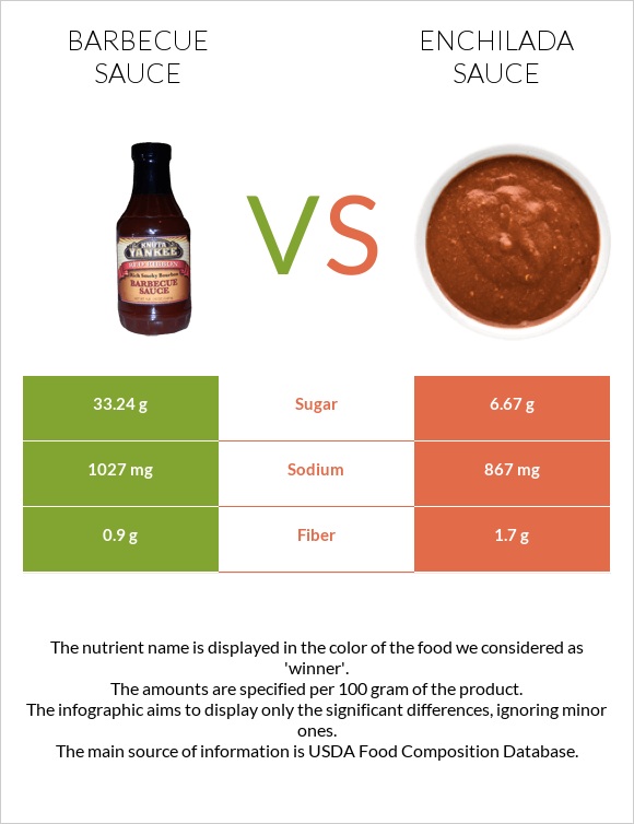 Խորովածի սոուս vs Էնխիլադա սոուս infographic