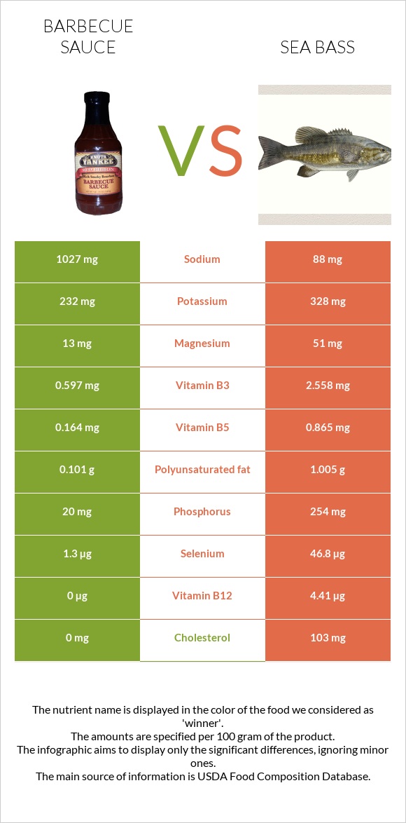 Barbecue sauce vs Sea bass infographic