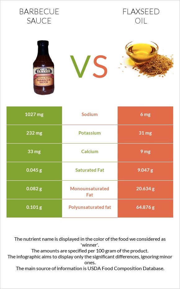 Barbecue sauce vs Flaxseed oil infographic