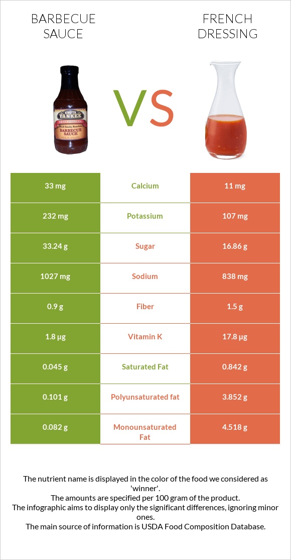 Barbecue sauce vs French dressing infographic