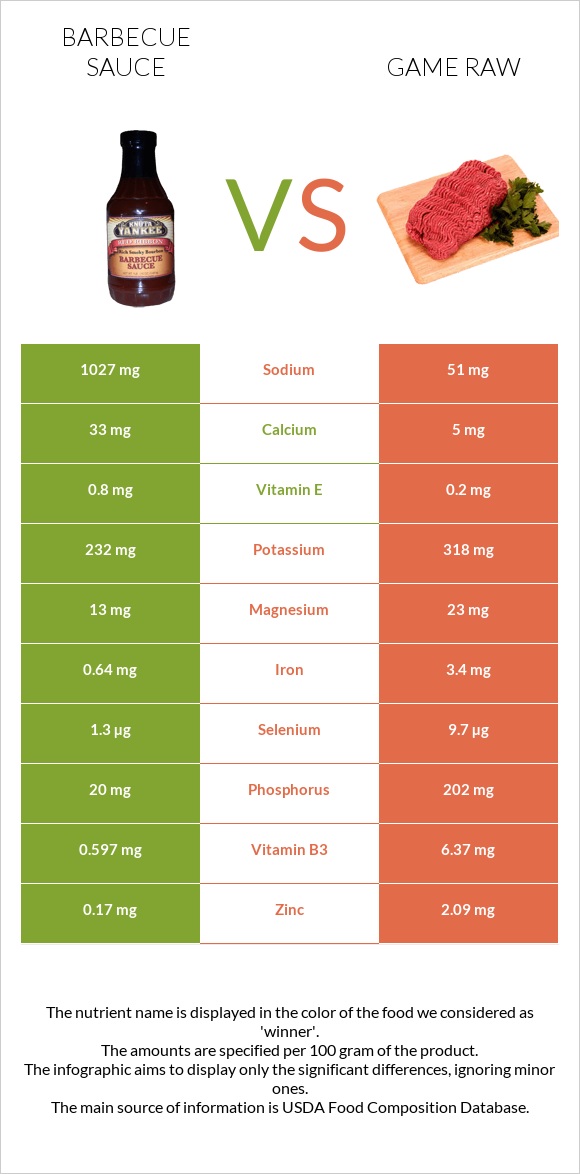 Barbecue sauce vs Game raw infographic