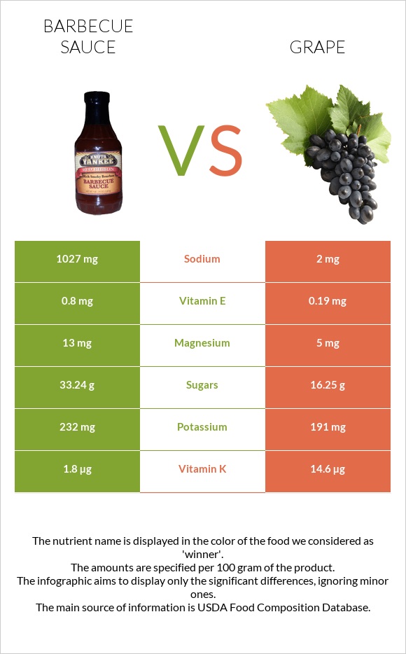Barbecue sauce vs Grape infographic