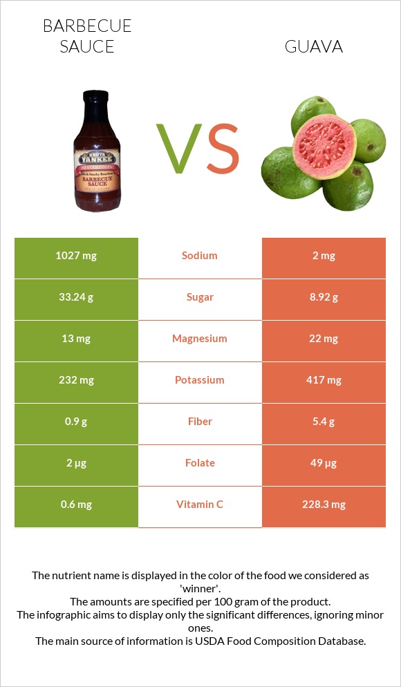 Barbecue sauce vs Guava infographic