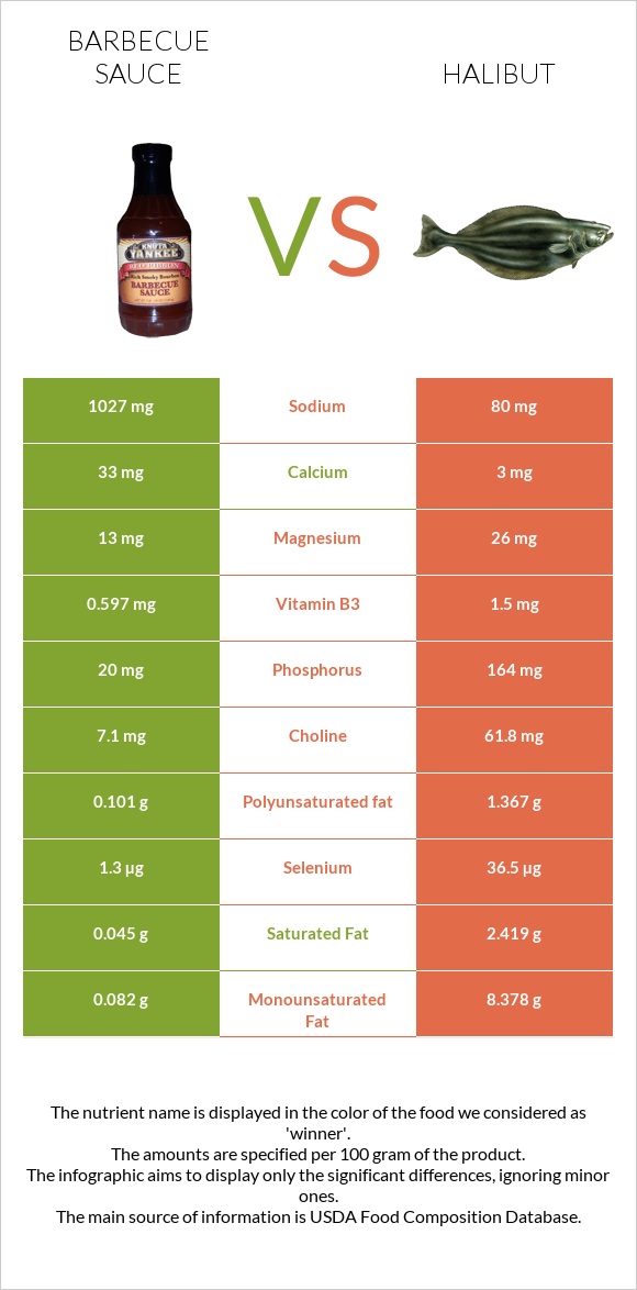Barbecue sauce vs Halibut raw infographic