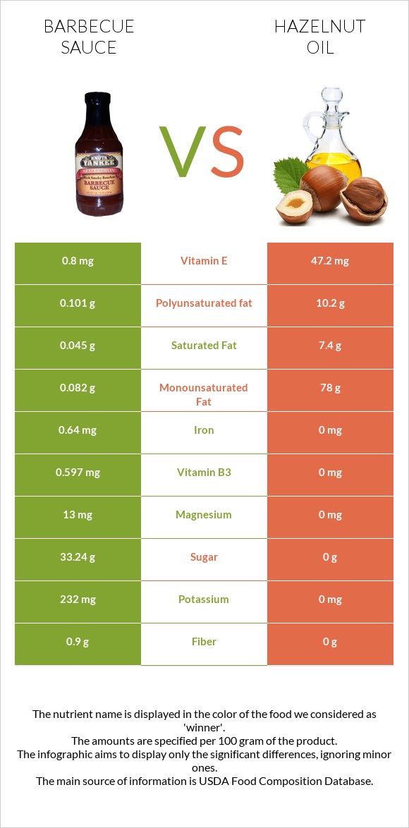 Barbecue sauce vs Hazelnut oil infographic