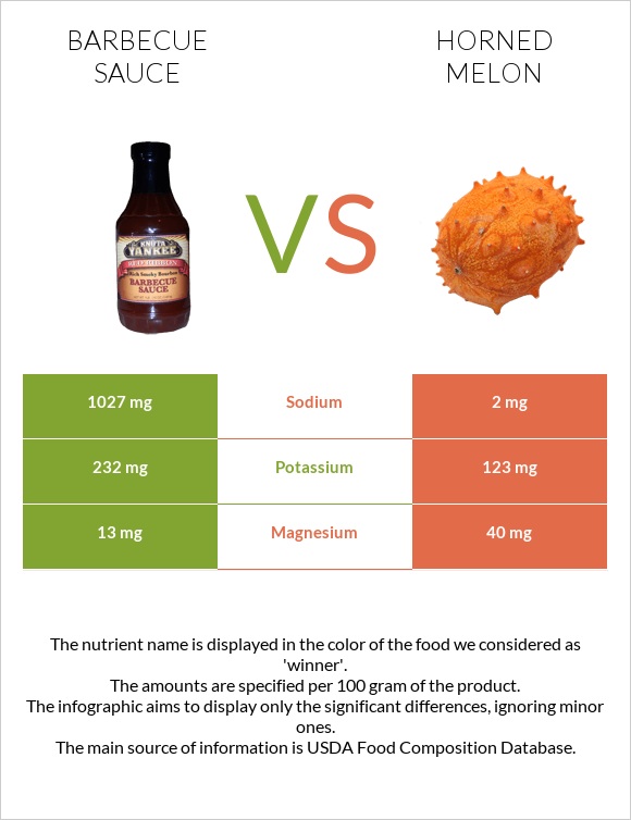 Barbecue sauce vs Horned melon infographic