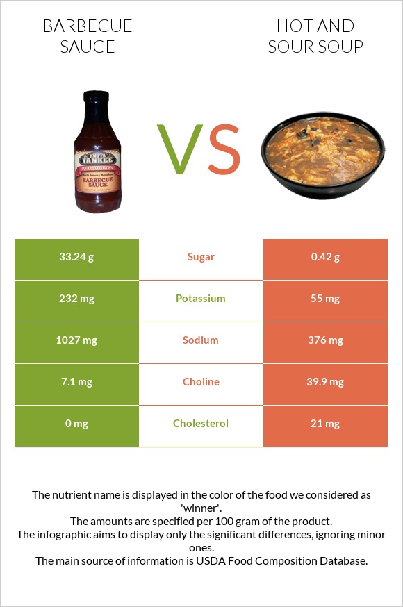 Barbecue sauce vs Hot and sour soup infographic