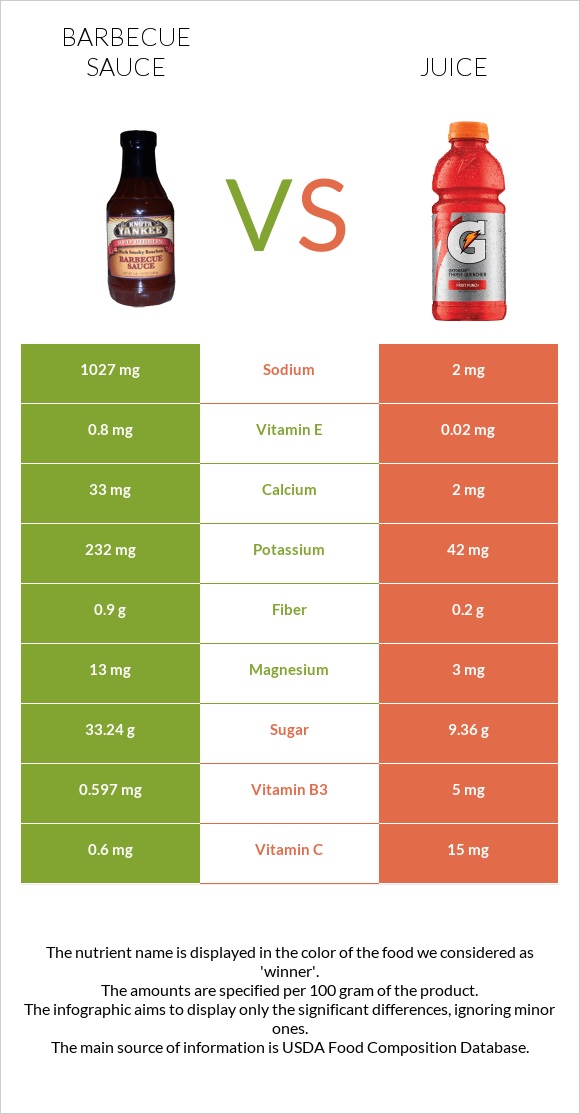 Խորովածի սոուս vs Հյութ infographic