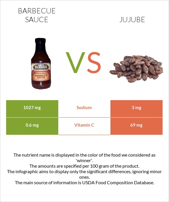 Barbecue sauce vs Jujube infographic