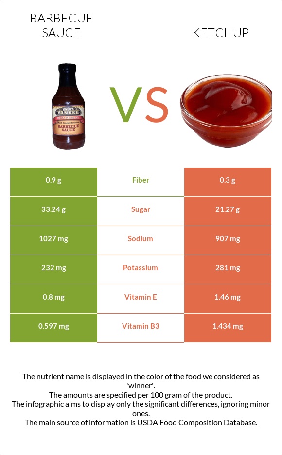 Barbecue sauce vs Ketchup infographic