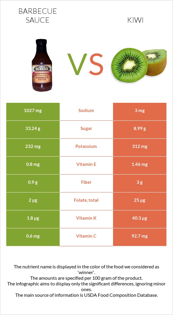 Խորովածի սոուս vs Կիվի infographic