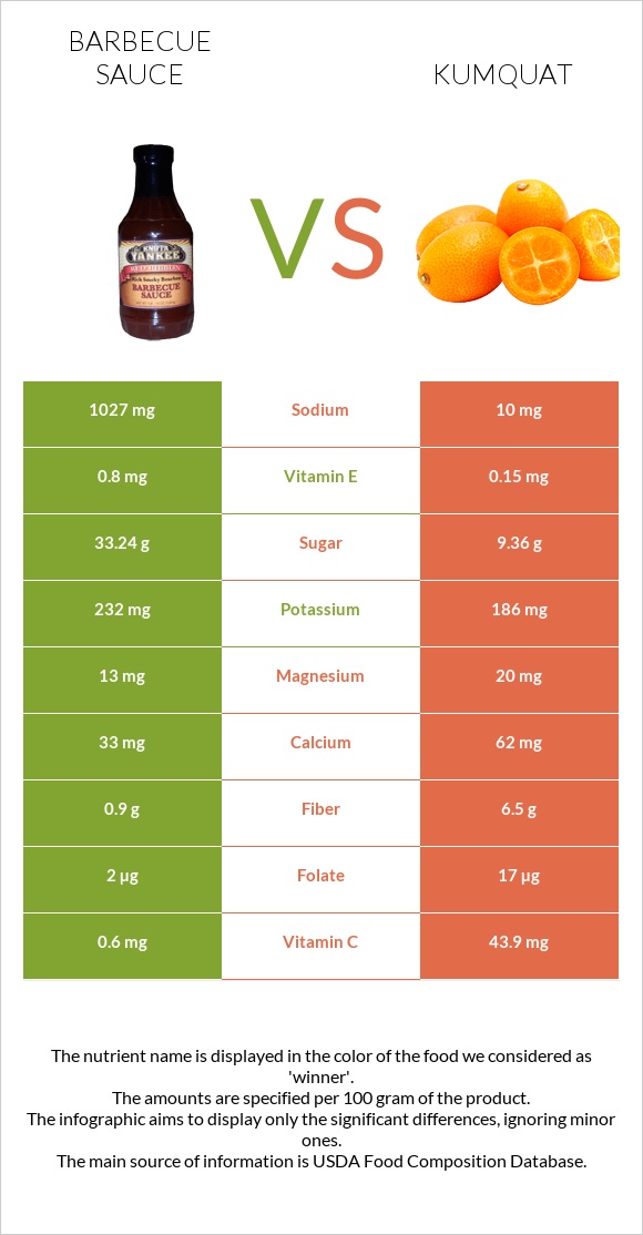 Barbecue sauce vs Kumquat infographic