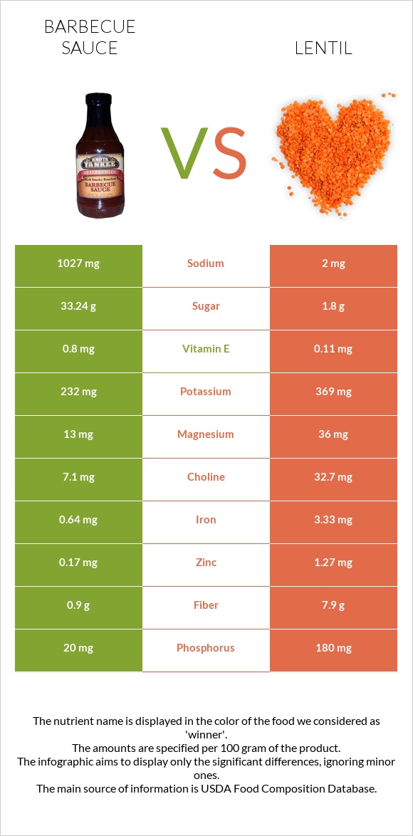 Barbecue sauce vs Lentil infographic