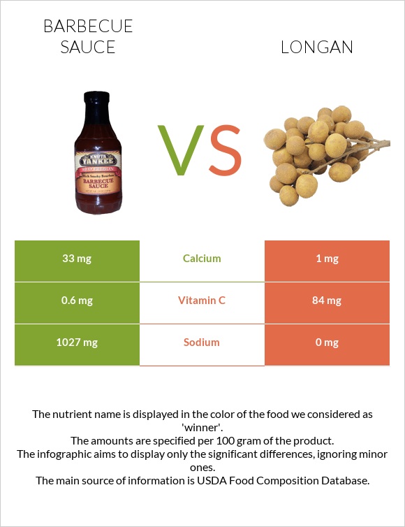 Barbecue sauce vs Longan infographic