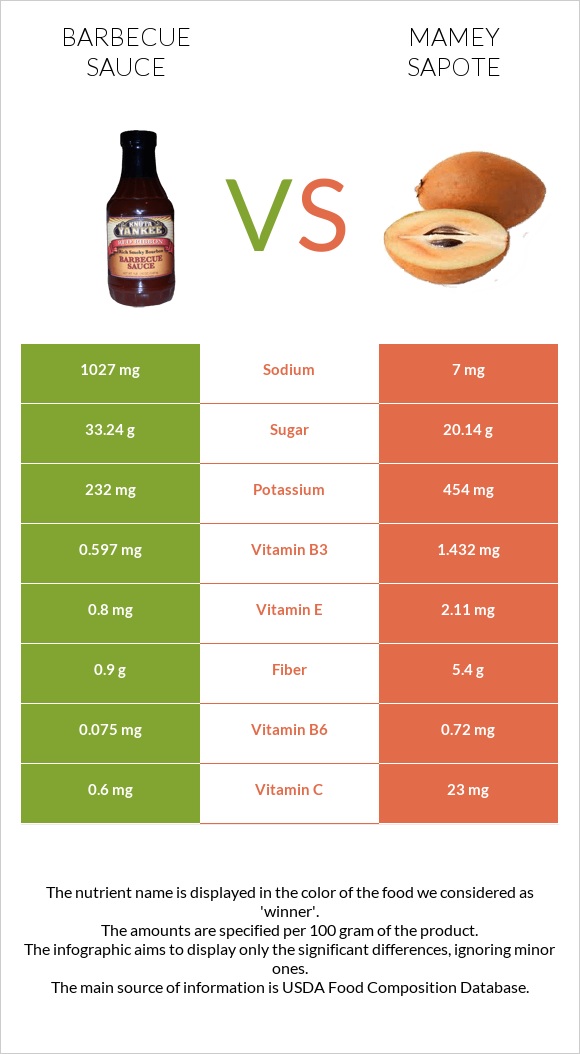 Barbecue sauce vs Mamey Sapote infographic