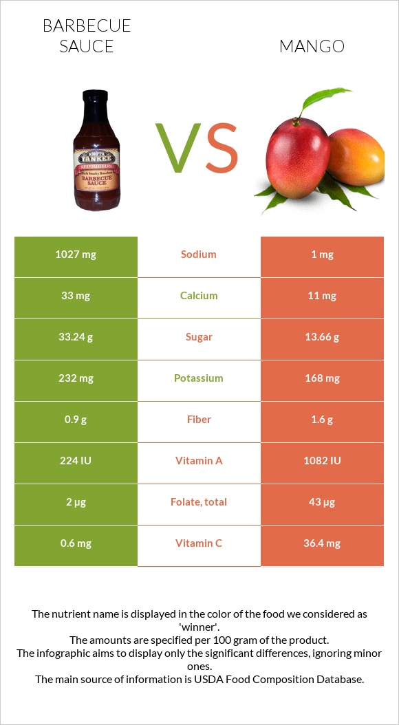 Barbecue sauce vs Mango infographic