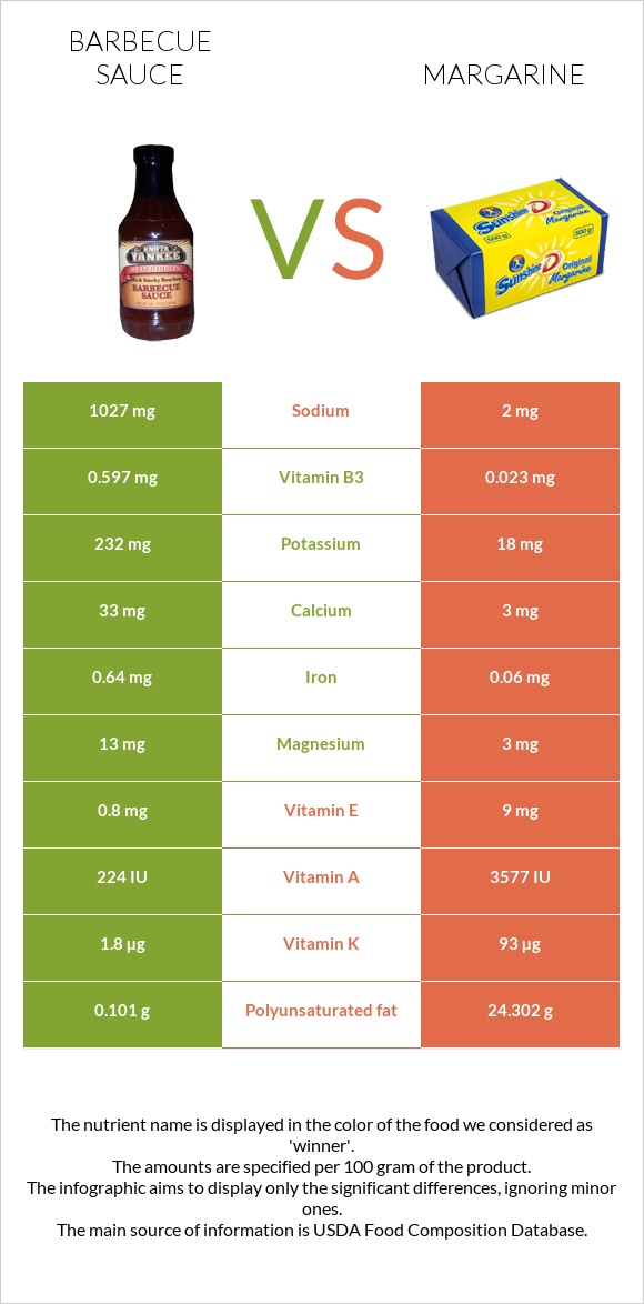Barbecue sauce vs Margarine infographic