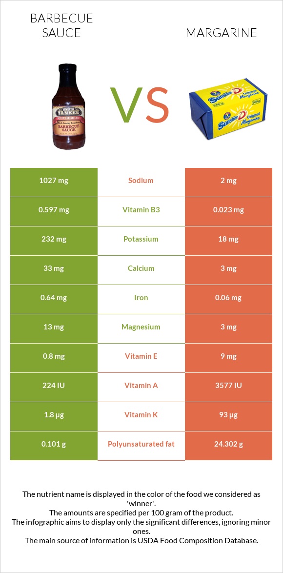 Խորովածի սոուս vs Մարգարին infographic