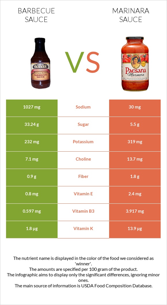 Խորովածի սոուս vs Մարինարա սոուս infographic